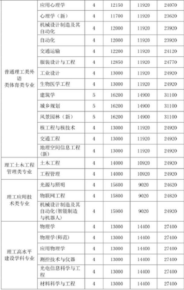 深圳大学学费