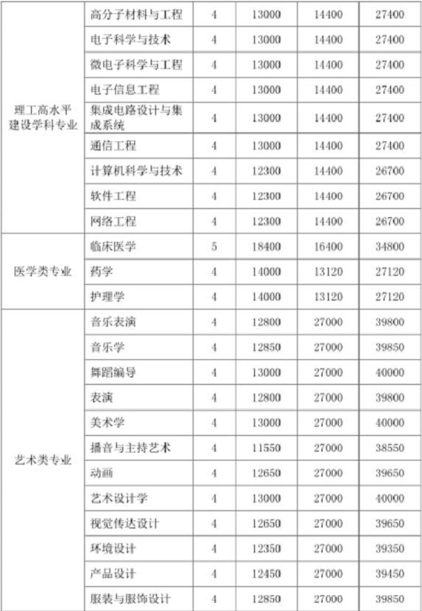 深圳大学学费