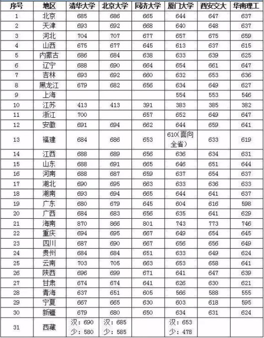 985最低分数线