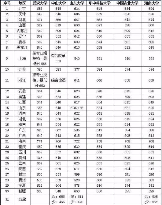 985最低分数线