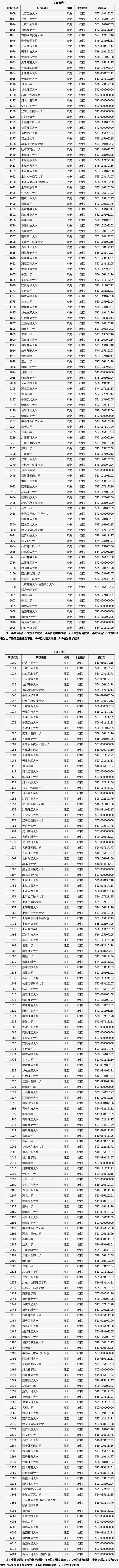 2019山西高校一本B类院校投档线【文科 理科】