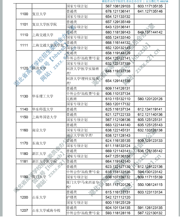 2019湖北高考一本院校投档线[文科 理科]