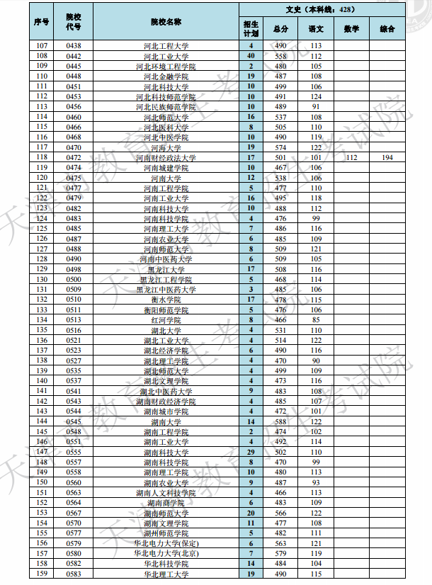 2019天津高考本科A段院校最低分[文科 理科]