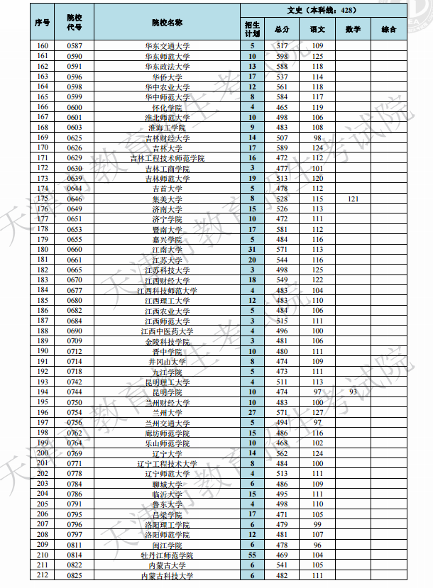 2019天津高考本科A段院校最低分[文科 理科]