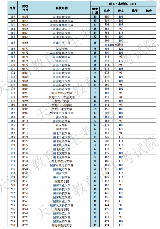 2019天津高考本科A段院校最低分[文科 理科]