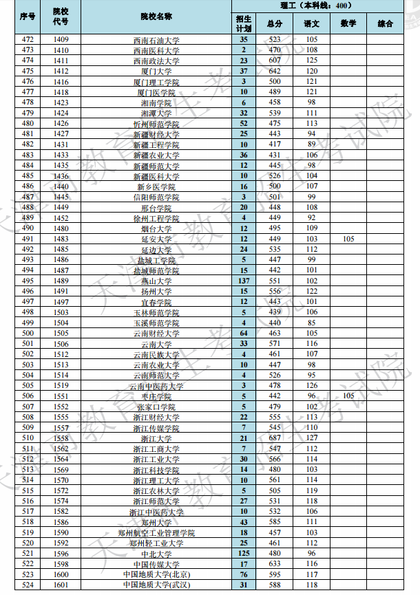 2019天津高考本科A段院校最低分[文科 理科]