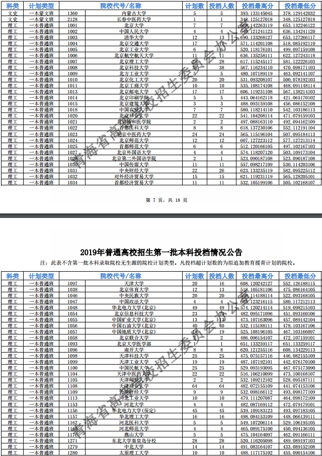 2019青海高考一本院校投档线【理科】