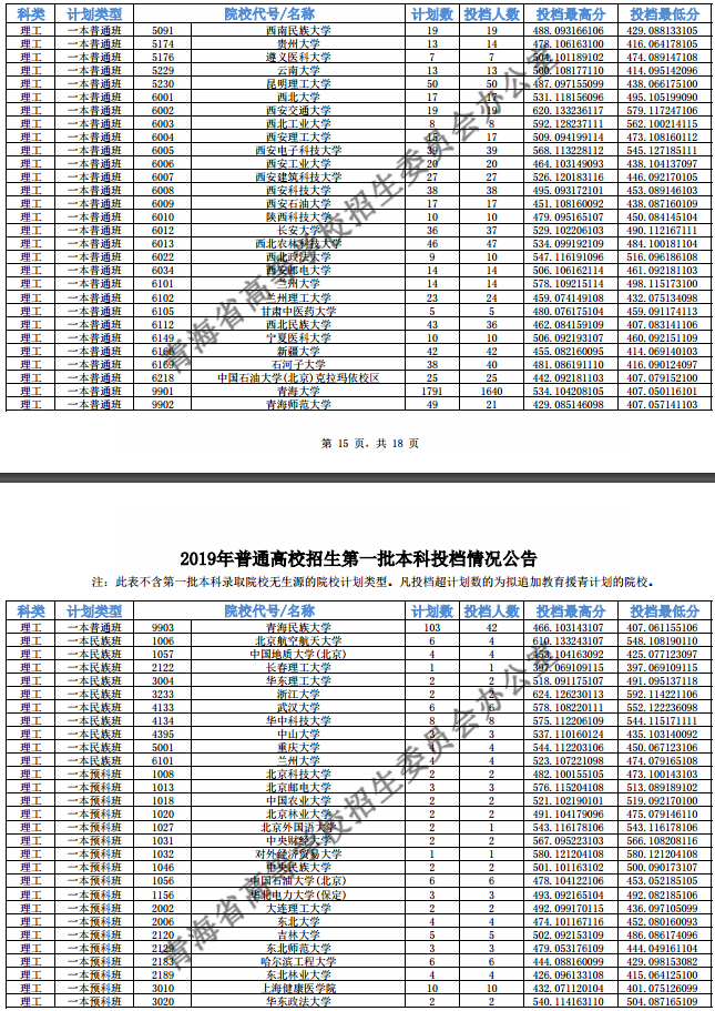 2019青海高考一本院校投档线【理科】