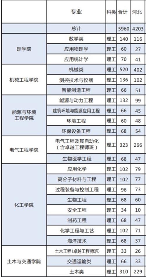 2019年全国各大高校在河北招生计划