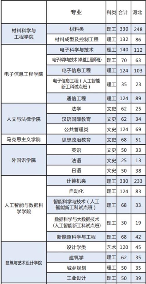 2019年全国各大高校在河北招生计划