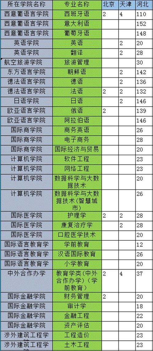 2019年全国各大高校在河北招生计划