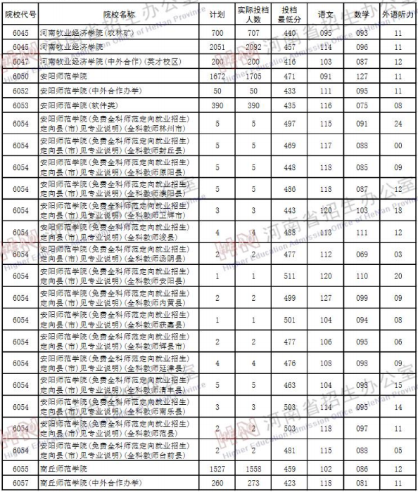 2019河南高考二本院校投档线【理科】