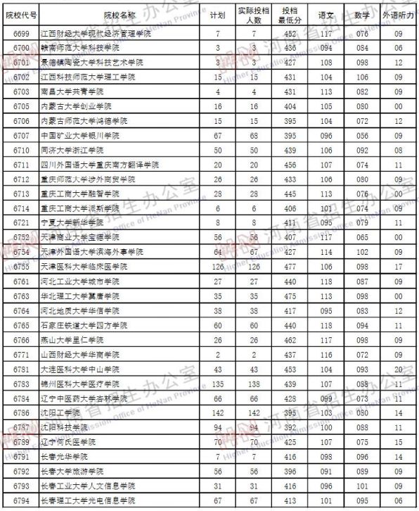 2019河南高考二本院校投档线【理科】