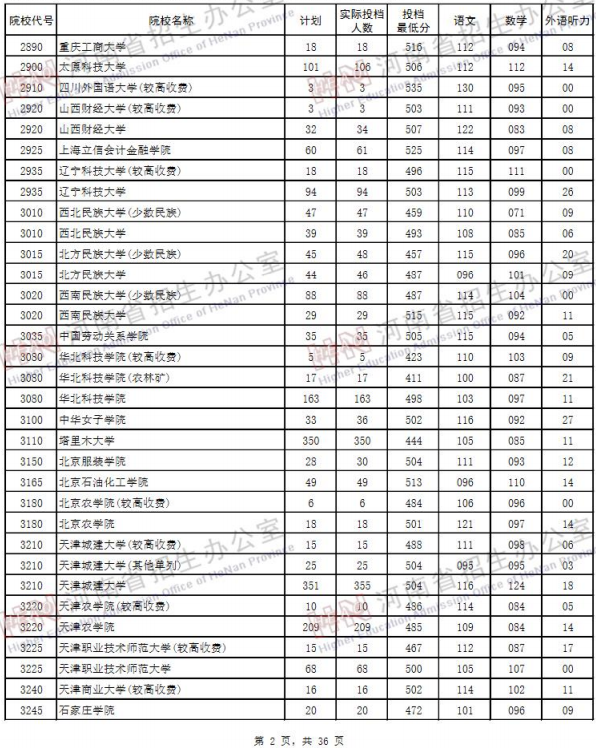 2019河南高考二本院校投档线【文科 理科】