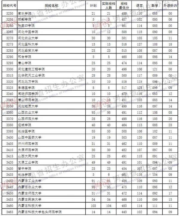 2019河南高考二本院校投档线【文科 理科】