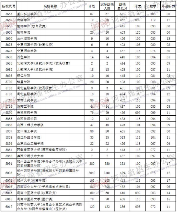 2019河南高考二本院校投档线【文科 理科】