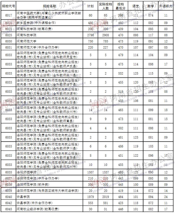 2019河南高考二本院校投档线【文科 理科】