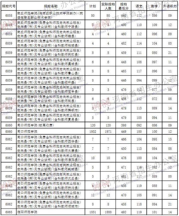 2019河南高考二本院校投档线【文科 理科】