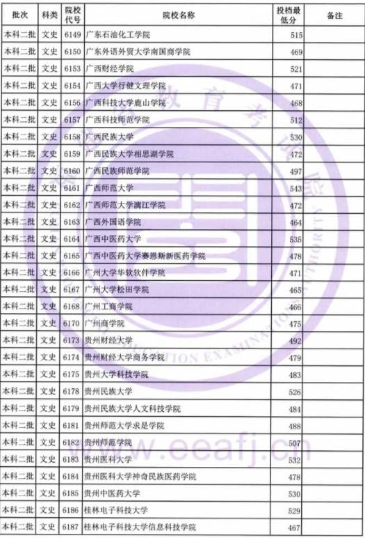 2019福建高考本科二批投档分数线【文科理科】