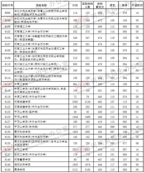 2019河南高考二本院校投档线【文科 理科】