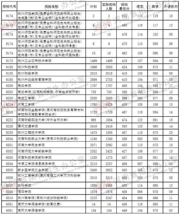 2019河南高考二本院校投档线【文科 理科】