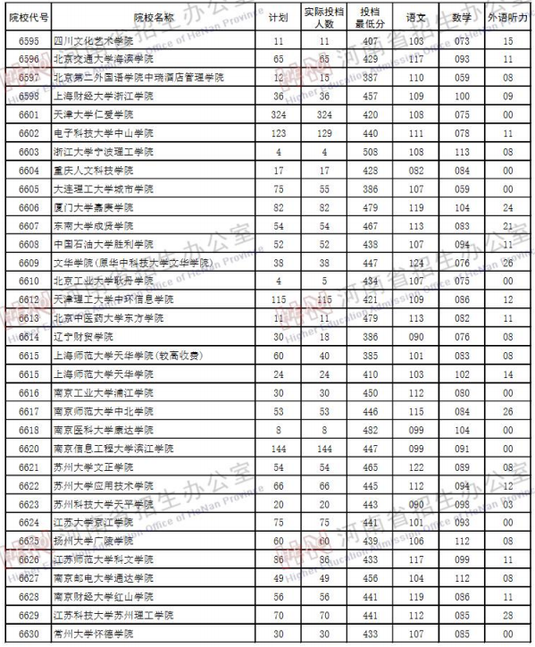 2019河南高考二本院校投档线【文科 理科】