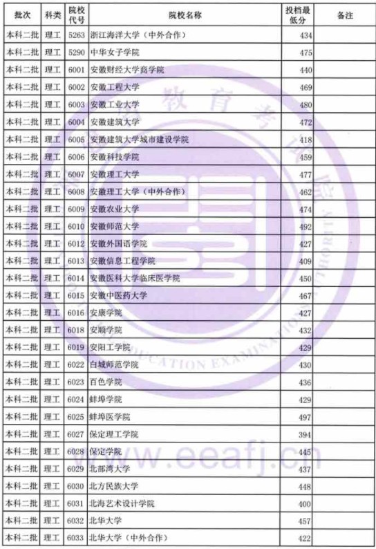 2019福建高考本科二批投档分数线【文科理科】