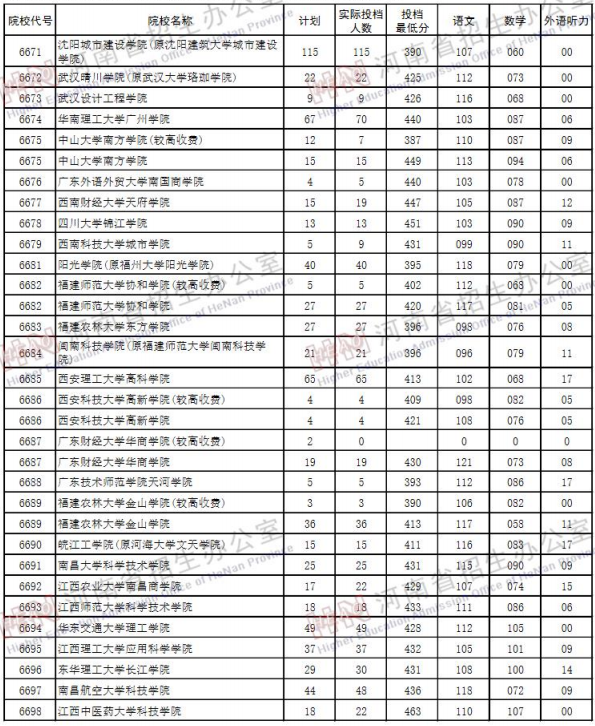 2019河南高考二本院校投档线【文科 理科】