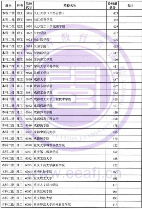 2019福建高考本科二批投档分数线【文科理科】