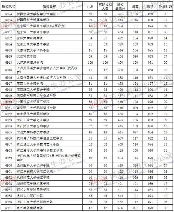 2019河南高考二本院校投档线【文科 理科】