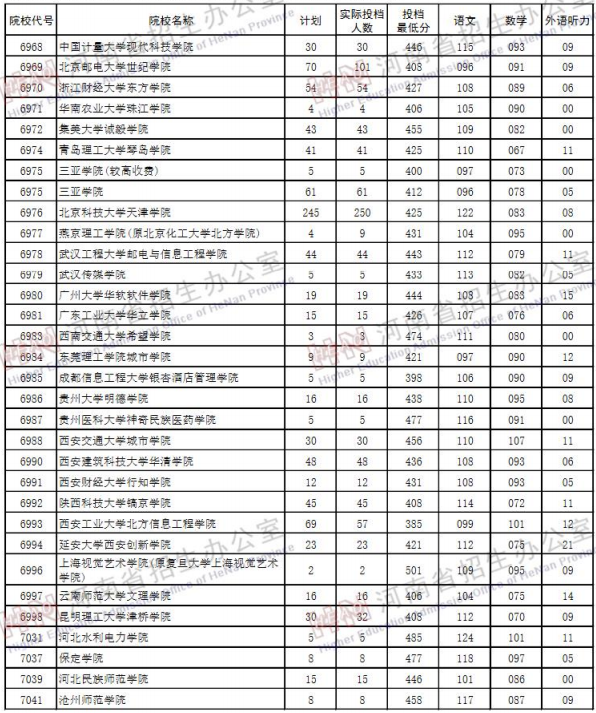 2019河南高考二本院校投档线【文科 理科】