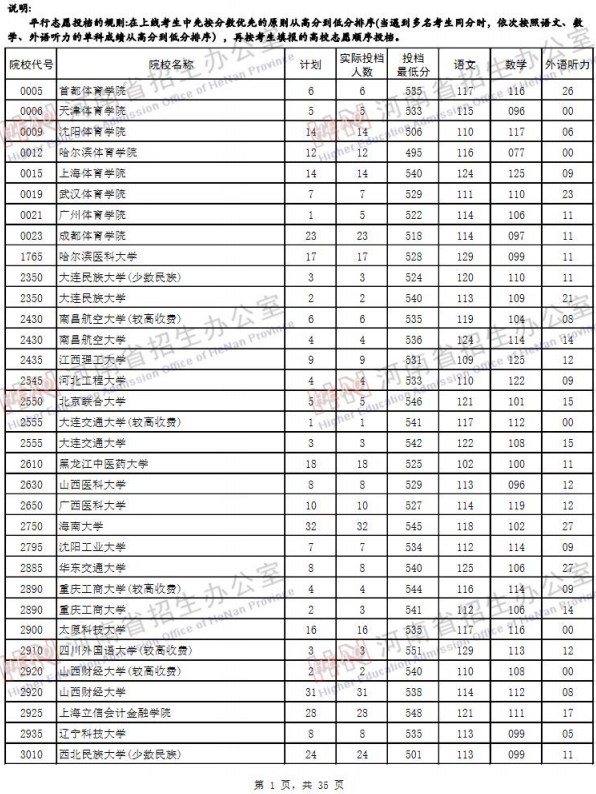 2019河南高考二本院校投档线【文科 理科】