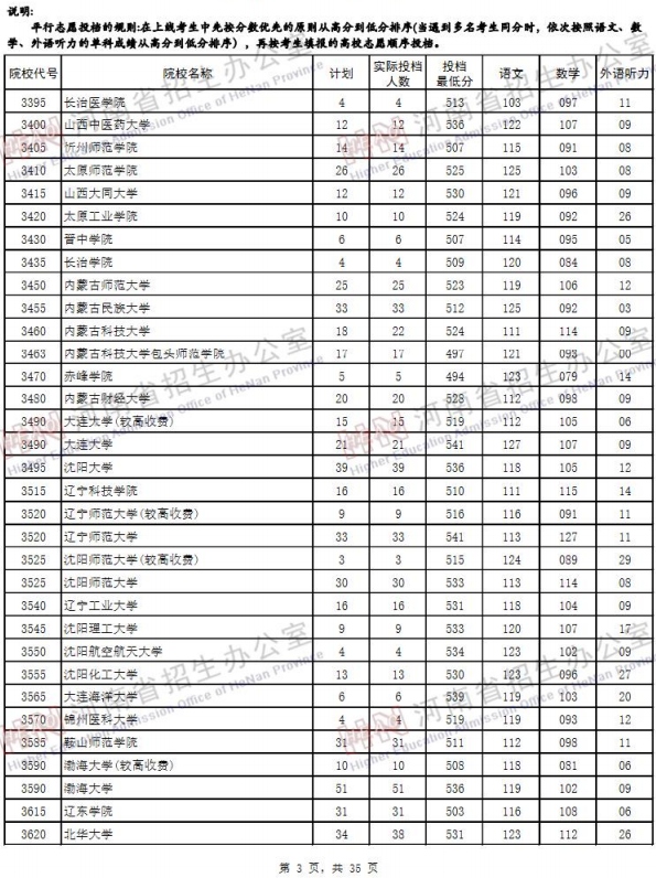 2019河南高考二本院校投档线【文科 理科】