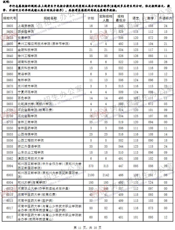 2019河南高考二本院校投档线【文科 理科】