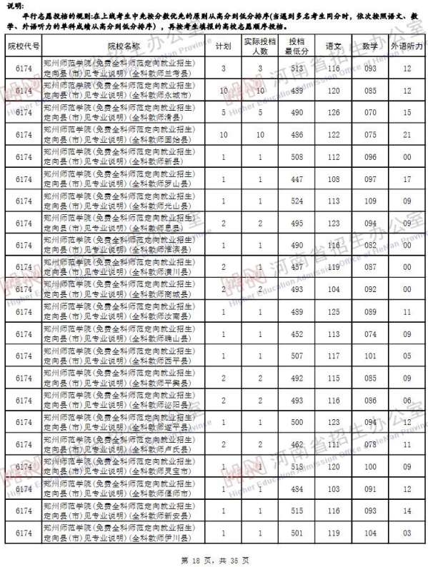 2019河南高考二本院校投档线【文科 理科】