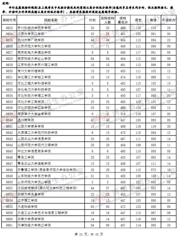 2019河南高考二本院校投档线【文科 理科】