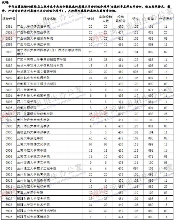 2019河南高考二本院校投档线【文科 理科】