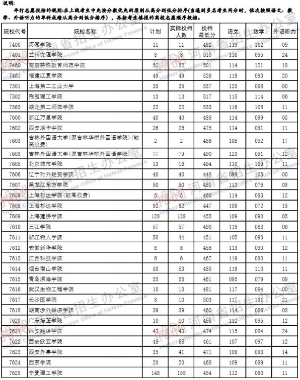 2019河南高考二本院校投档线【文科 理科】