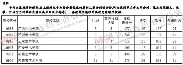 2019河南高考二本院校投档线【文科 理科】