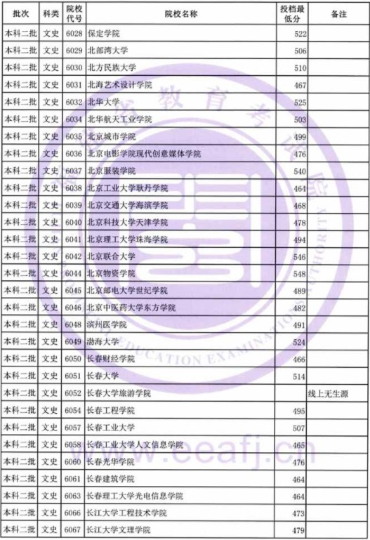 2019福建高考本科二批投档分数线【文科】