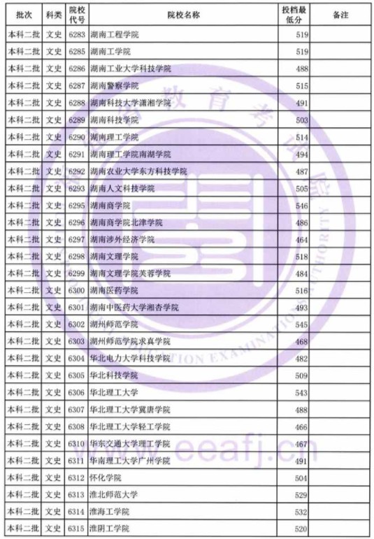 2019福建高考本科二批投档分数线【文科】