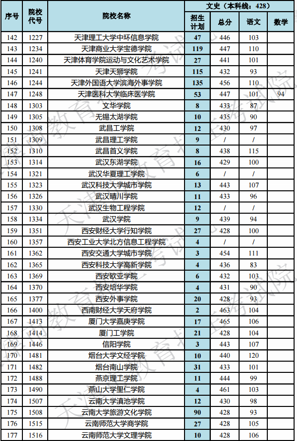 2019天津高考本科B段院校最低分[文科 理科]