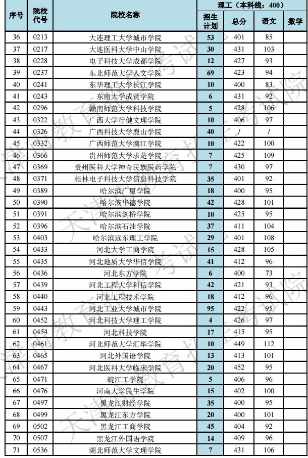 2019天津高考本科B段院校最低分[文科 理科]