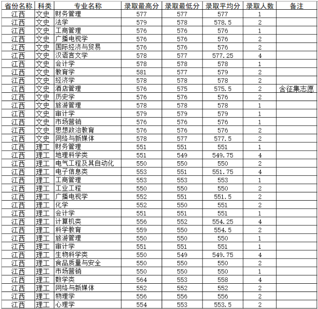 2019四川师范大学各省录取分数线【最新】