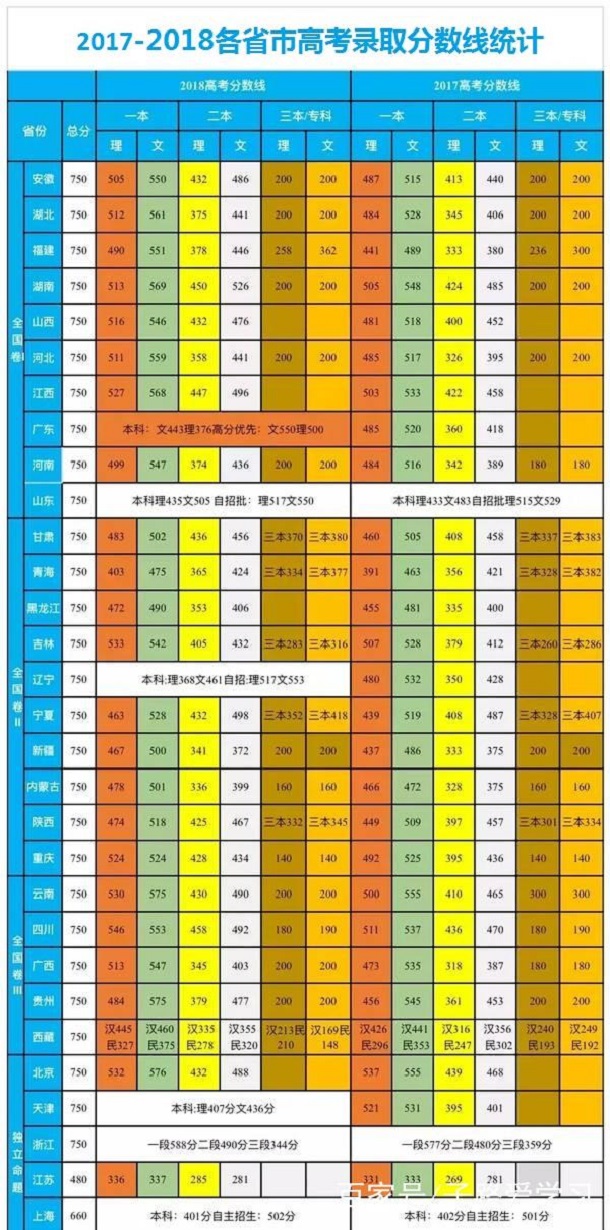 2020年高考分数线会下降吗 高考分数线变化趋势