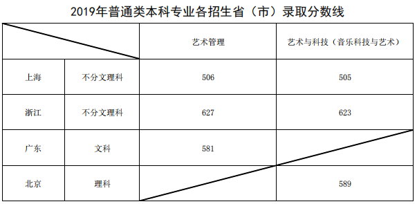 2019上海音乐学院各省录取分数线公布