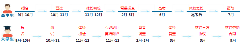 民航招飞条件及流程时间表