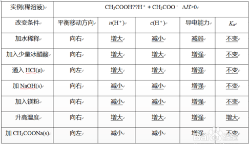 弱电解质的电离平衡知识点