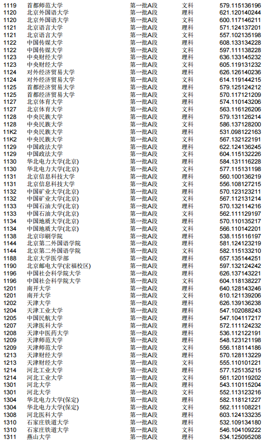 2019各大学在吉林省投档分数线【本科 专科】