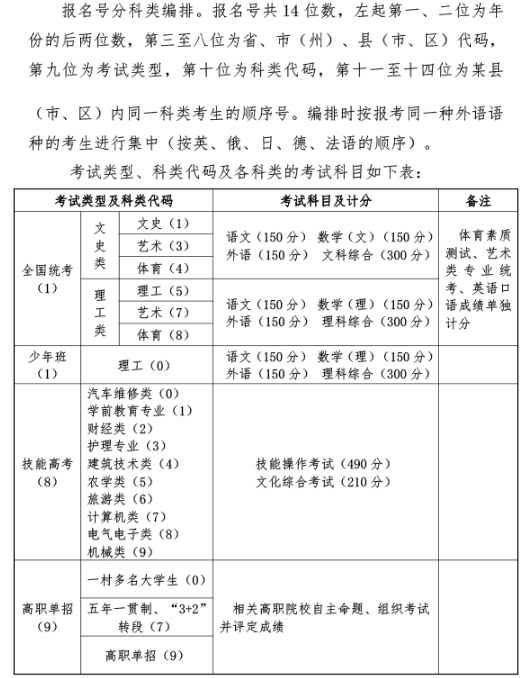 2020湖北高考报名号编排方法